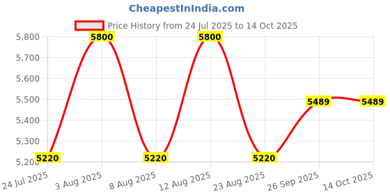 myntra.com Doodlage Printed Maxi Skirts doodlage Price History Graph from 24 Jul 2025 to 14 Oct 2025