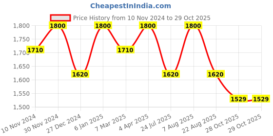 myntra.com Doodlage Unisex Drop-Shoulder Sleeves Typography Printed Organic Cotton Oversized T-shirt doodlage Price History Graph from 10 Nov 2024 to 28 Oct 2025