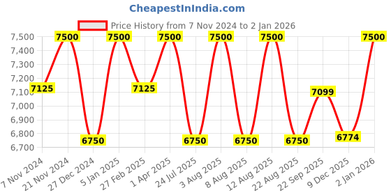 myntra.com Doodlage Women Colourblocked Longline Tailored Jacket doodlage Price History Graph from 7 Nov 2024 to 30 Dec 2025