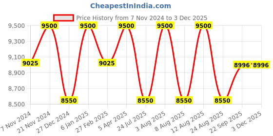 myntra.com Doodlage Women Floral Longline Tailored Jacket with Patchwork doodlage Price History Graph from 7 Nov 2024 to 2 Dec 2025