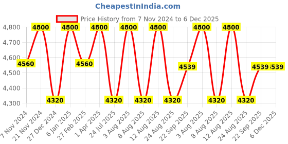 myntra.com Doodlage Women Longline Denim Jacket with Patchwork doodlage Price History Graph from 7 Nov 2024 to 5 Dec 2025