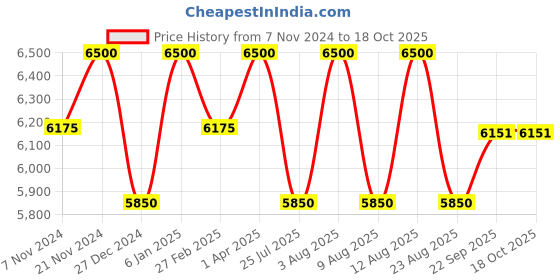 myntra.com Doodlage Women Longline Open Front Jacket with Embroidered doodlage Price History Graph from 7 Nov 2024 to 17 Oct 2025