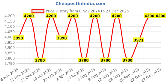 myntra.com Doodlage Women Printed Trousers doodlage Price History Graph from 8 Nov 2024 to 27 Dec 2025