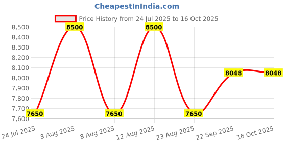 myntra.com Doodlage Women Woollen Open Front Jacket doodlage Price History Graph from 24 Jul 2025 to 15 Oct 2025