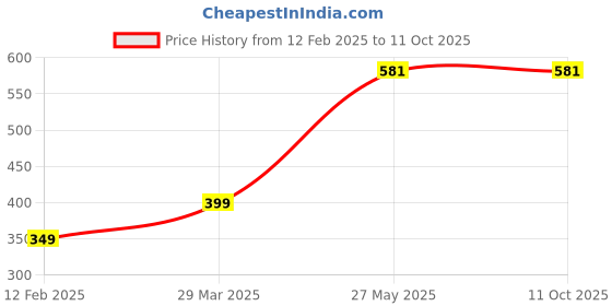 myntra.com Doodle A5 Notebook Executive Office Diary|160 pages of 80 gsm - Grey doodle Price History Graph from 12 Feb 2025 to 11 Oct 2025