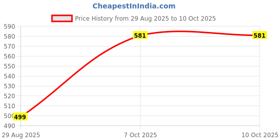 myntra.com Doodle A5 Notebook Executive Office Diary|160 pages of 80 gsm - Red doodle Price History Graph from 29 Aug 2025 to 9 Oct 2025