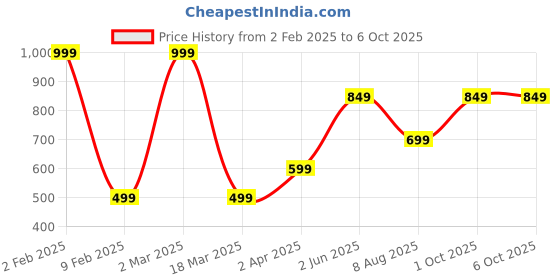 myntra.com Doodle A5 Refillable Journal Notebook - Bird Song doodle Price History Graph from 2 Feb 2025 to 5 Oct 2025