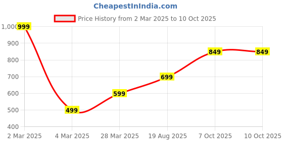 myntra.com Doodle A5 Refillable Journal Notebook - Blush Forest doodle Price History Graph from 2 Mar 2025 to 10 Oct 2025