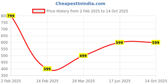 myntra.com Doodle A5 Soft Wiro Notebook doodle Price History Graph from 2 Feb 2025 to 14 Oct 2025