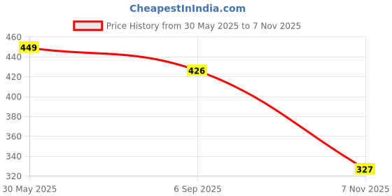 myntra.com Doodle A5 Undated Daily Planner Notepad with 50 Tear-Off Planning Sheets - Daily Pad 01 doodle Price History Graph from 30 May 2025 to 7 Nov 2025