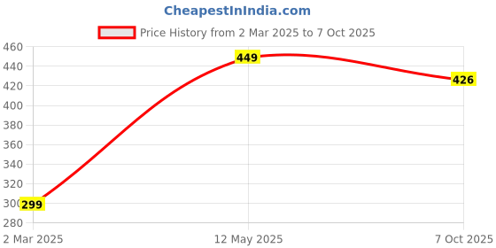 myntra.com Doodle A5 Undated Daily Planner Notepad with 50 Tear Off Sheets - Productivity Pad 01 doodle Price History Graph from 2 Mar 2025 to 7 Oct 2025