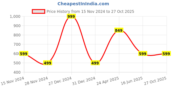 myntra.com Doodle A5 Vegan Leather Hard Bound Productivity Planner doodle Price History Graph from 15 Nov 2024 to 27 Oct 2025