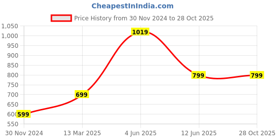myntra.com Doodle Blue & Green Dream Chaser Undated A5 Planner Gift Set doodle Price History Graph from 30 Nov 2024 to 27 Oct 2025