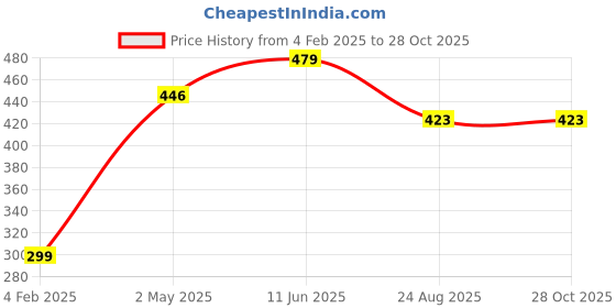 myntra.com Doodle Blue & Pink Printed A5 Daily Planner Notebook doodle Price History Graph from 4 Feb 2025 to 28 Oct 2025