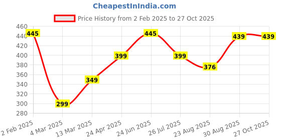 myntra.com Doodle Blue & Purple Unicorn Printed Wired Notebook doodle Price History Graph from 2 Feb 2025 to 26 Oct 2025
