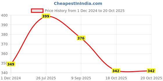 myntra.com Doodle Blue & Red Initial R Monogram Soft Bound Diary doodle Price History Graph from 1 Dec 2024 to 20 Oct 2025