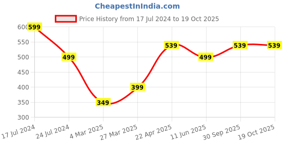 myntra.com Doodle Blue & White A5 10 Pages Sticker Book doodle Price History Graph from 17 Jul 2024 to 17 Oct 2025