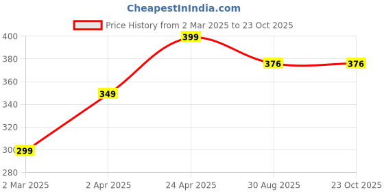 myntra.com Doodle Blue & White Adventures Of The Mind Typo Hard Bound Notebook doodle Price History Graph from 2 Mar 2025 to 23 Oct 2025