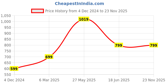 myntra.com Doodle Blue & Yellow Magical Start A5 Undated Planner Kit doodle Price History Graph from 4 Dec 2024 to 22 Nov 2025