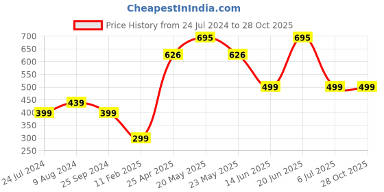 myntra.com Doodle Cotton Wonderful Day Tote Bag doodle Price History Graph from 24 Jul 2024 to 28 Oct 2025