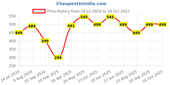 myntra.com Doodle Eco-Friendly Reusable Cotton Beach Vibes Canvas Zipper Tote Bag doodle Price History Graph from 24 Jul 2024 to 16 Oct 2025