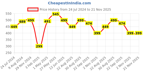 myntra.com Doodle Eco-Friendly Reusable Cotton Caffine Shot Canvas Zipper Tote Bag doodle Price History Graph from 24 Jul 2024 to 21 Nov 2025