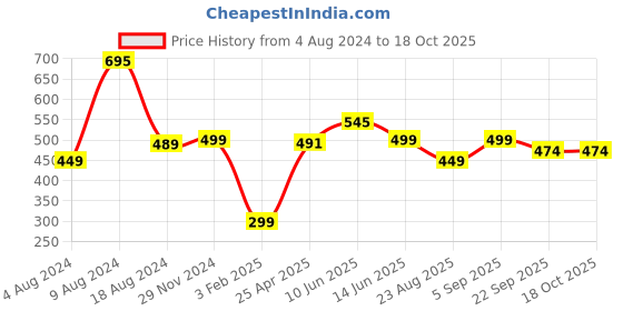 myntra.com Doodle Eco-Friendly Reusable Cotton Fern Canvas Zipper Tote Bag doodle Price History Graph from 4 Aug 2024 to 18 Oct 2025