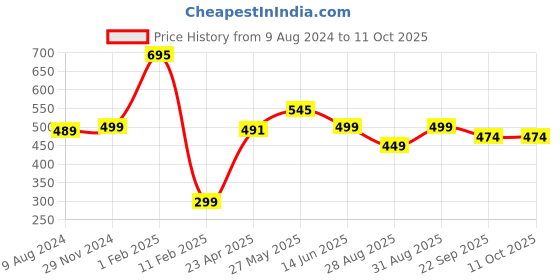 myntra.com Doodle Eco-Friendly Reusable Cotton My Stuff Canvas Zipper Tote Bag doodle Price History Graph from 9 Aug 2024 to 10 Oct 2025