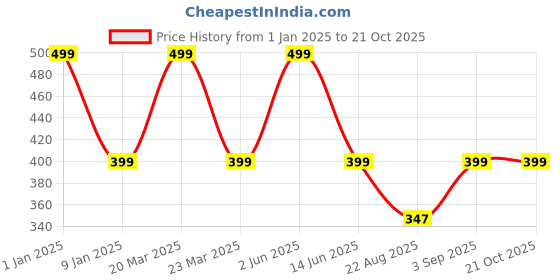 myntra.com Doodle Girls Ankle-Length Leggings doodle Price History Graph from 1 Jan 2025 to 20 Oct 2025