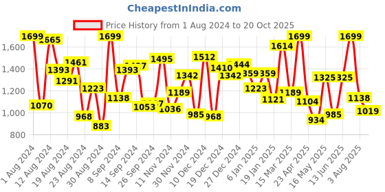 myntra.com Doodle Girls Blue & White Printed Fit and Flare Dress doodle Price History Graph from 1 Aug 2024 to 20 Oct 2025