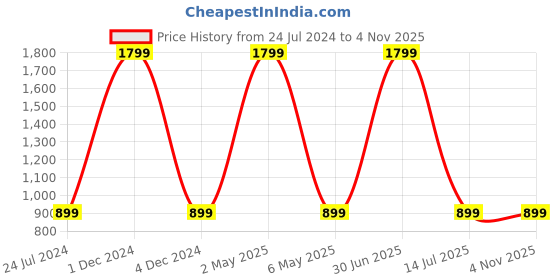 myntra.com Doodle Girls Floral Printed Lace Fit & Flare Dress With Bow doodle Price History Graph from 24 Jul 2024 to 2 Nov 2025