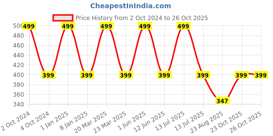 myntra.com Doodle Girls Printed Cotton Ankle-Length Leggings doodle Price History Graph from 2 Oct 2024 to 25 Oct 2025