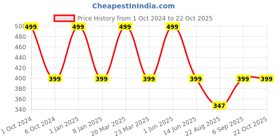myntra.com Doodle Girls Printed Cotton Ankle-Length Leggings doodle Price History Graph from 1 Oct 2024 to 22 Oct 2025