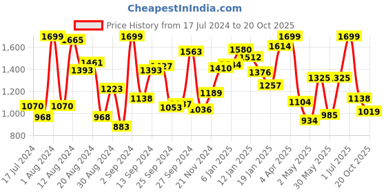 myntra.com Doodle Girls Red & White Polka Dot Print A-Line Dress doodle Price History Graph from 17 Jul 2024 to 20 Oct 2025