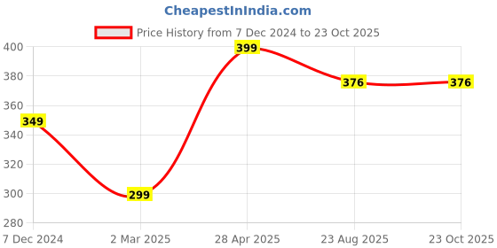 myntra.com Doodle Green & Black Initial M Monogram Printed Soft Bound Diary doodle Price History Graph from 7 Dec 2024 to 23 Oct 2025