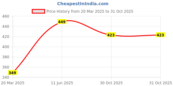 myntra.com Doodle Green & Pink Printed Notebook doodle Price History Graph from 20 Mar 2025 to 30 Oct 2025