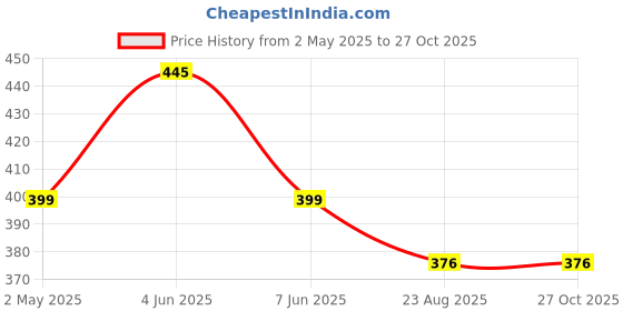 myntra.com Doodle Initial I Printed NoteBook doodle Price History Graph from 2 May 2025 to 27 Oct 2025