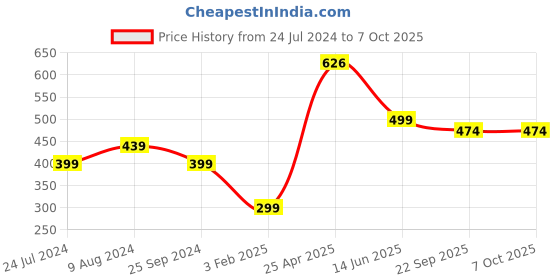 myntra.com Doodle Make Magic Typography Printed Structured Tote Bag doodle Price History Graph from 24 Jul 2024 to 6 Oct 2025