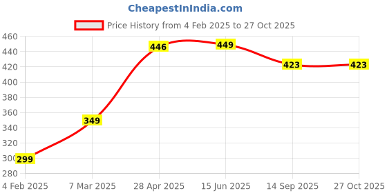 myntra.com Doodle Multi-Colored Floral Printed NoteBook Stationery doodle Price History Graph from 4 Feb 2025 to 27 Oct 2025