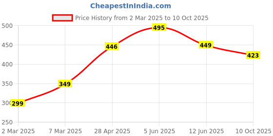 myntra.com Doodle Multi Coloured Printed Travel Tales Ruled Notebook doodle Price History Graph from 2 Mar 2025 to 10 Oct 2025