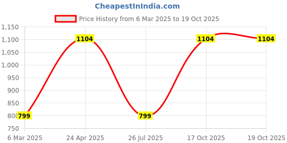 myntra.com Doodle Notebook with Pen, Notepad, Notecards, & Quote Cards Gift Set Desk Mate 1 doodle Price History Graph from 6 Mar 2025 to 18 Oct 2025