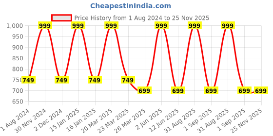 myntra.com Doodle Pack Of 2 Printed Ankle-Length Leggings doodle Price History Graph from 1 Aug 2024 to 24 Nov 2025