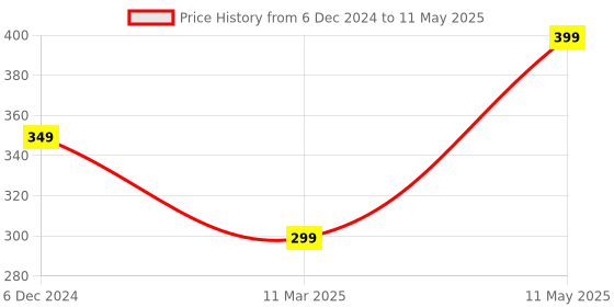 myntra.com Doodle Pink & Brown Initial S Monogram Soft Bound Diary doodle Price History Graph from 6 Dec 2024 to 11 May 2025