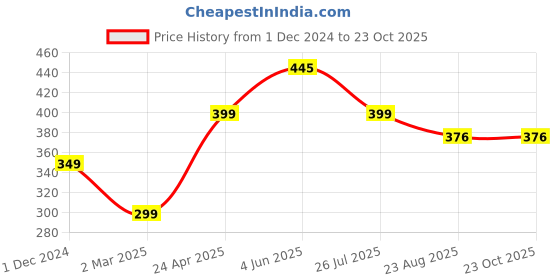 myntra.com Doodle Pink & Olive-Green Initial N Monogram Soft Bound Diary doodle Price History Graph from 1 Dec 2024 to 23 Oct 2025