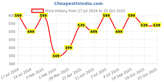 myntra.com Doodle Plan Ahead A5 Sticker Book with 350 Stickers doodle Price History Graph from 17 Jul 2024 to 25 Oct 2025