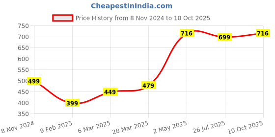 myntra.com Doodle Premium Hard Bound Notebook doodle Price History Graph from 8 Nov 2024 to 10 Oct 2025