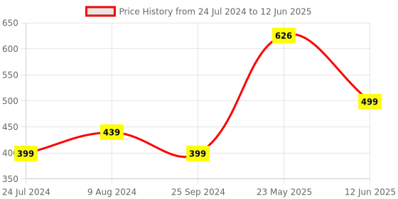 myntra.com Doodle Prime Pattern Canvas Printed Shopper Tote Bag doodle Price History Graph from 24 Jul 2024 to 12 Jun 2025