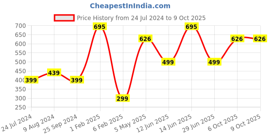 myntra.com Doodle Printed Shopper Tote Bag doodle Price History Graph from 24 Jul 2024 to 9 Oct 2025