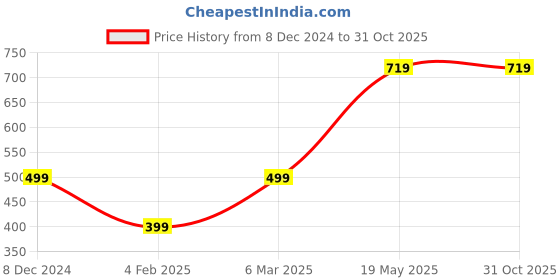 myntra.com Doodle Printed Undated Wiro Bound A5 Happiness Planner doodle Price History Graph from 8 Dec 2024 to 31 Oct 2025
