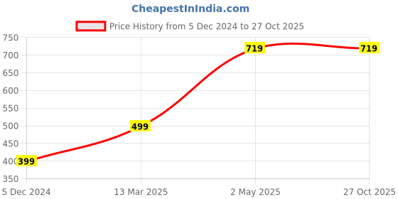 myntra.com Doodle Printed Undated Wiro Bound A5 Happiness Planner doodle Price History Graph from 5 Dec 2024 to 27 Oct 2025